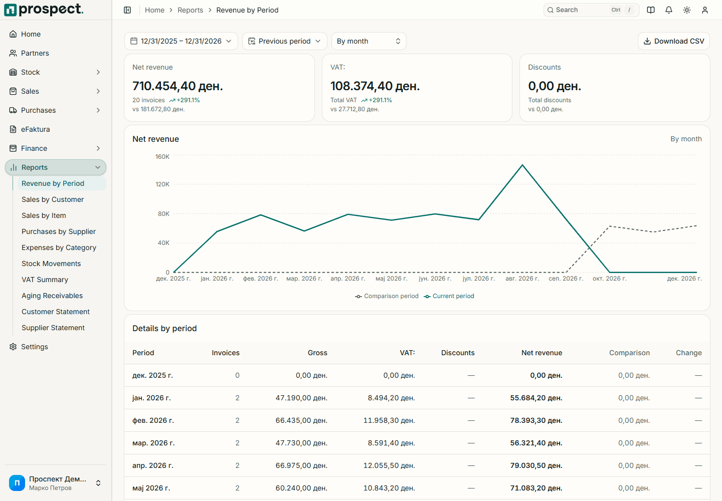 Revenue report with date and grouping filters, chart, period rows, and net, VAT, and gross totals